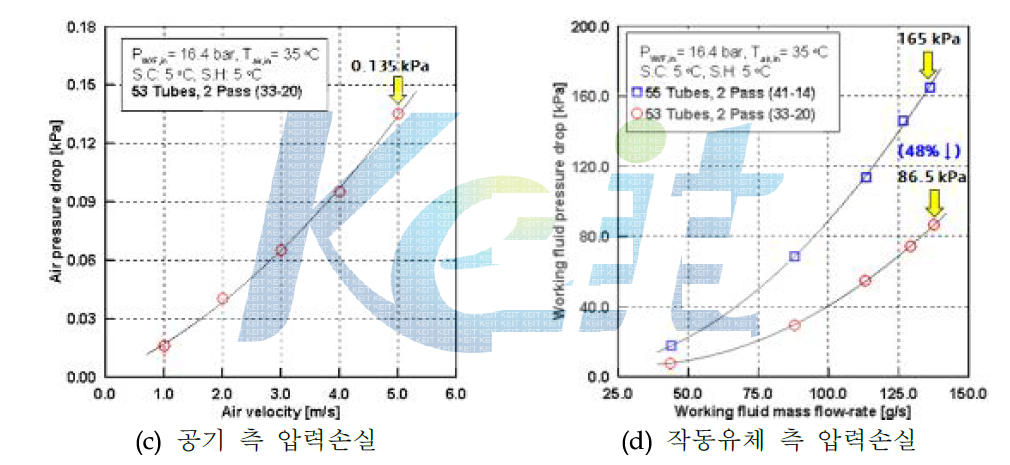 LT Condenser 시험 평가 결과 - 압력손실