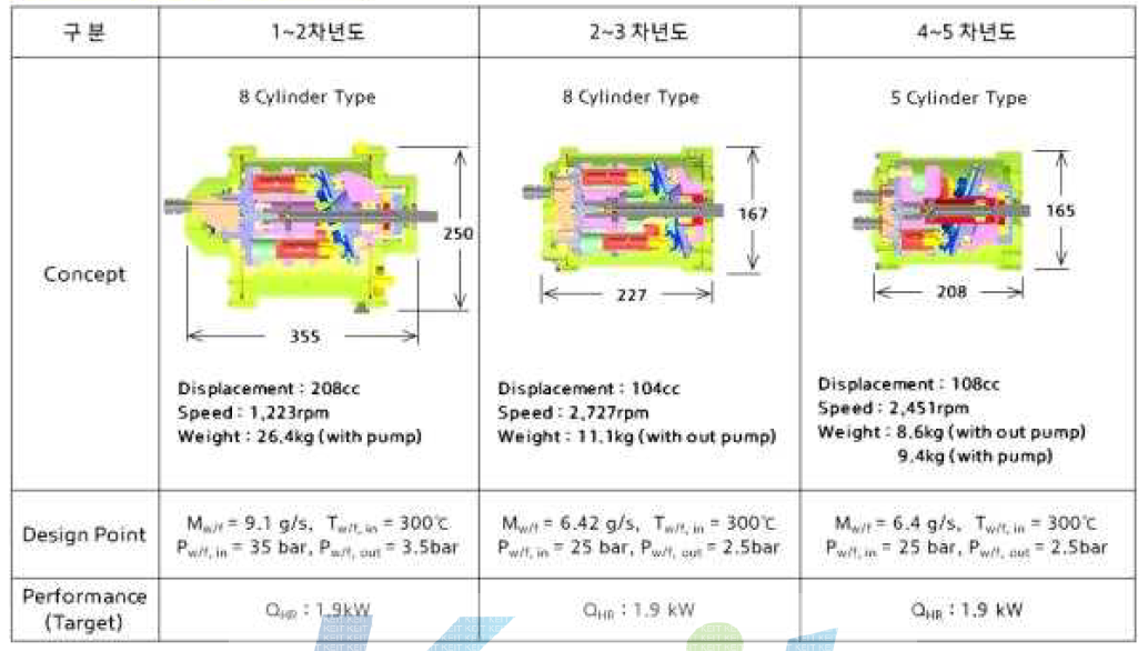 시제품별 사판식 팽창기 제원