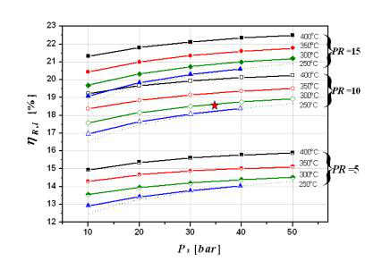 Rankine cycle efficiency at various inlet steam conditions and pressure ratios.