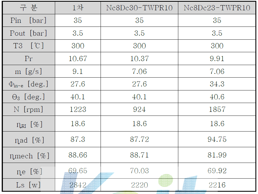 Expander performance: Nc8Dc30-TWPR10 & Nc8Dc23-TWPR10