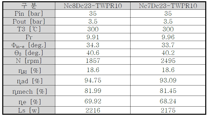 Expander performance: Nc8Dc23-TWPR10 & Nc7Dc23-TWPR10