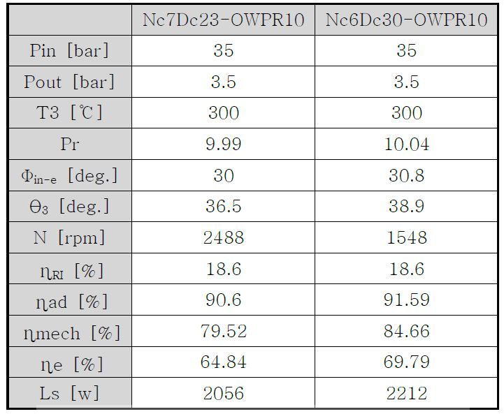 Expander performance for Nc6Dc30-OWPR10