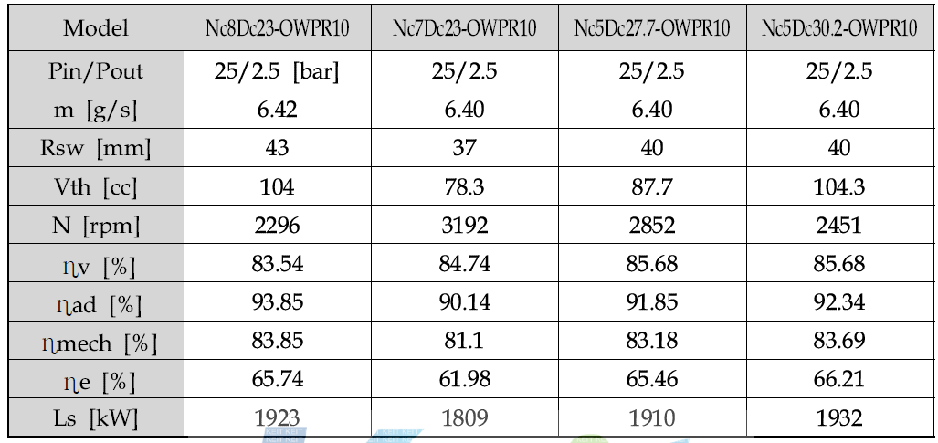 Expander performance at various model