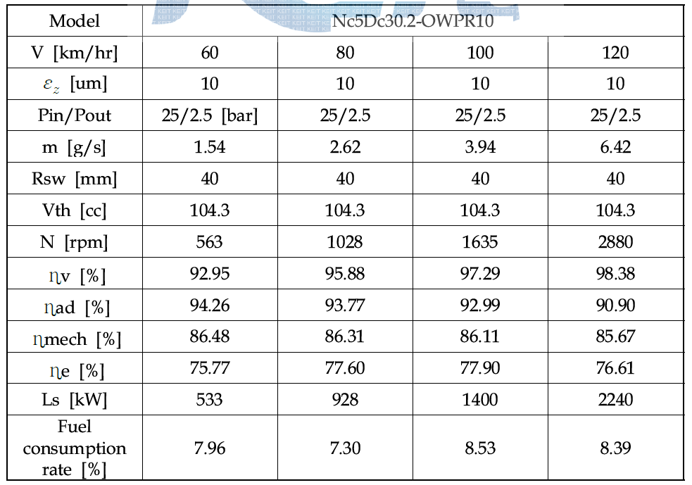 Expander performance at various vehicle speeds :εz =10