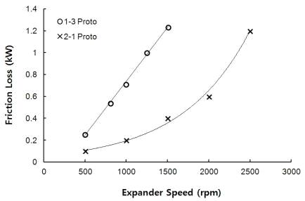 1-3차 및 소형 2-1차 시제품 모터링 시험에 의한 동력손실 비교