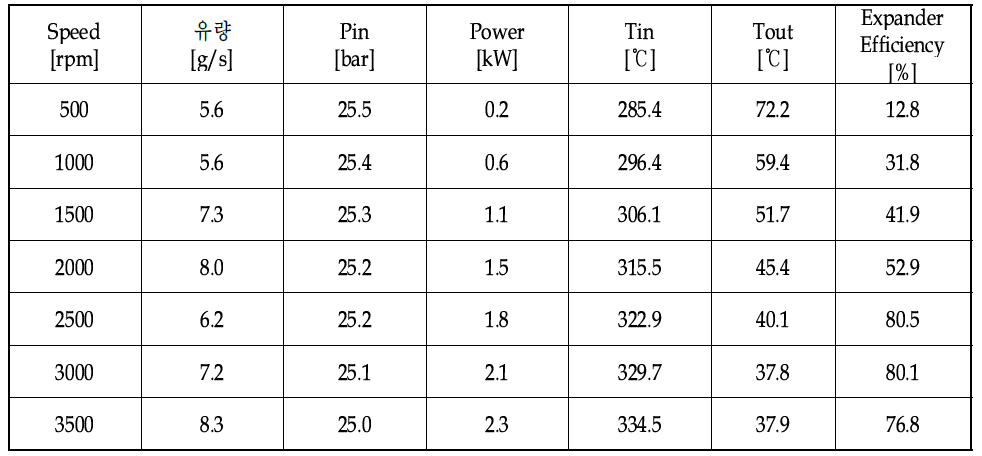 소형화 3-1차 HT 사판식 팽창기 성능 실험 결과
