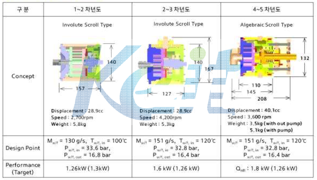 시제품별 스크롤 팽창기 제원