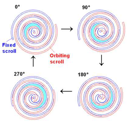 Operating principle of scroll expander