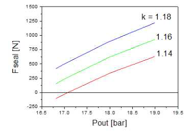 Dependence of axial seal force on back pressure constant