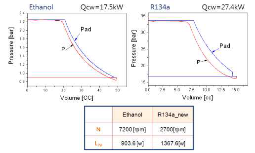 P-V diagram: (a) Ethanol, (b) R134a