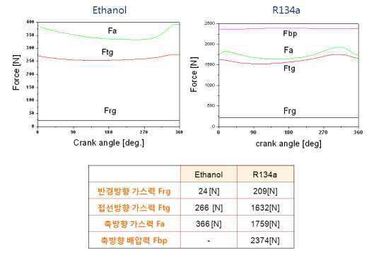 Gas forces: (a) Ethanol, (b) R134a