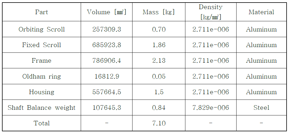 The each part mass of expander scroll