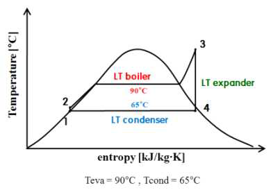 Operating conditions for LT cycle