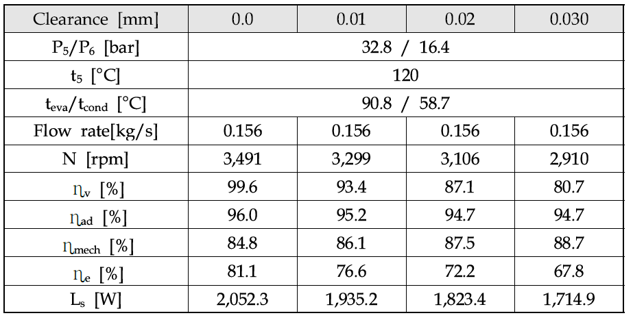 Expander performance at various tip clearance