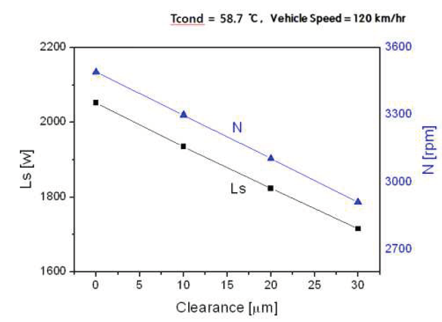 Shaft output and speed vs. tip clearance