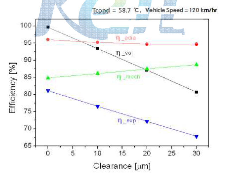 Efficiency vs. tip clearance