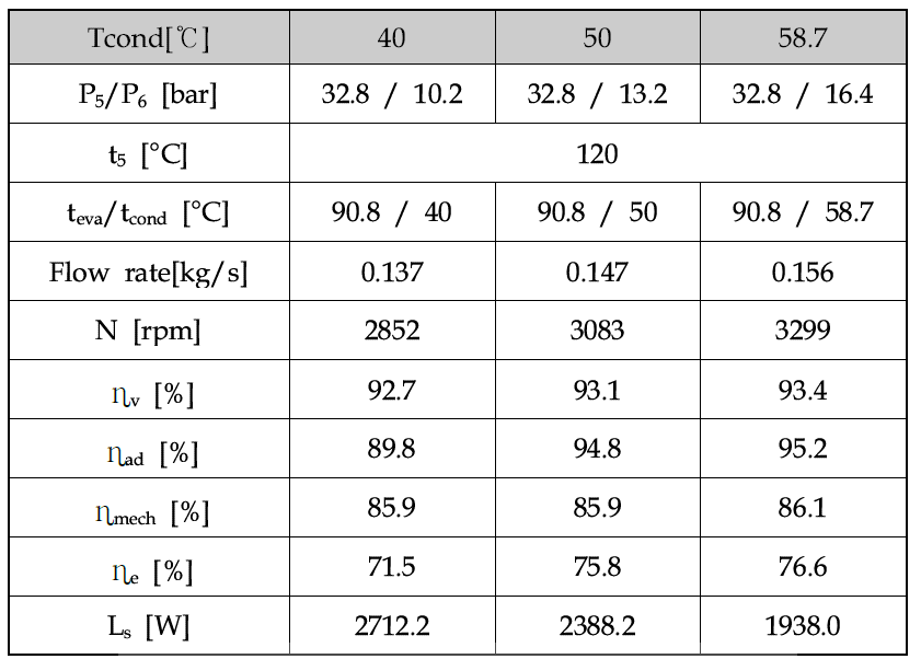 Expander performance at various condenser temperatures