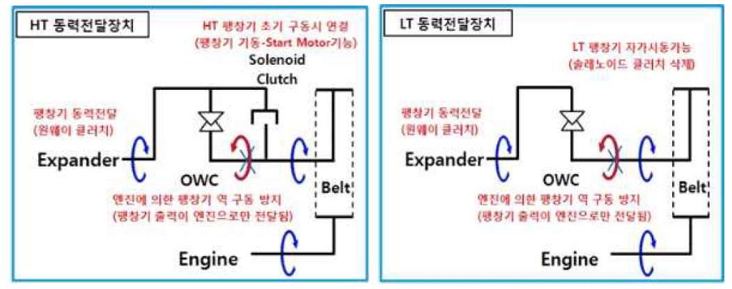 HT & LT 동력전달장치 구성도