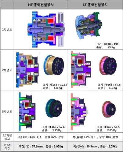 동력전달장치 비교 (1단계: 1,2,3차년도)