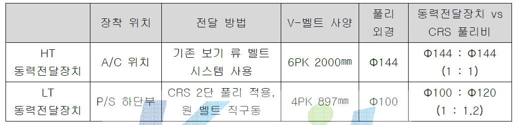 동력전달장치 V-벨트 장착 사양