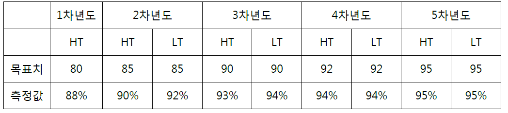 동력전달장치 각년차별 효율평가 결과