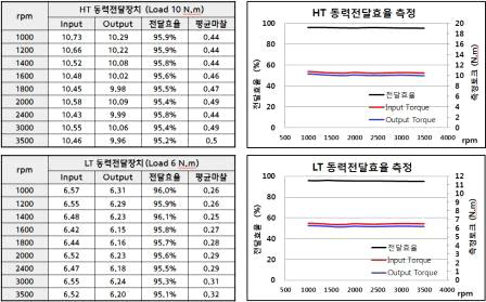 동력전달장치 전달효율 평가결과