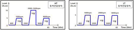 동력전달장치 내구시험 모드