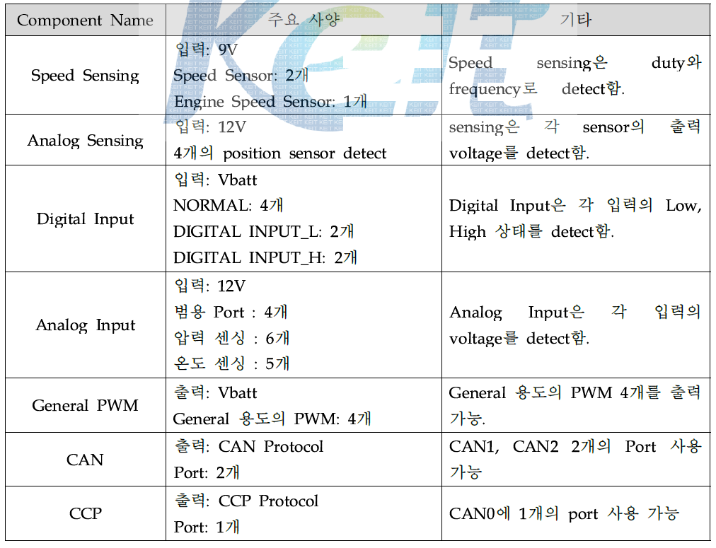 제어기 I/O port 설정 현황