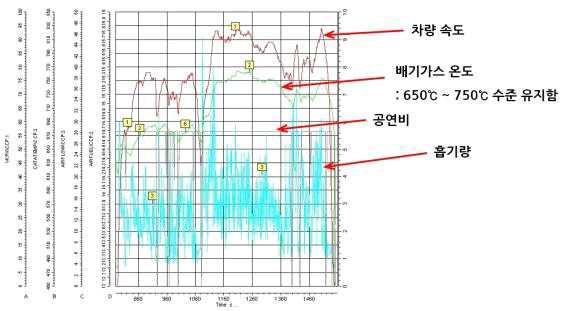 FTP Highway 배기에너지 측정 결과