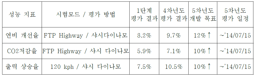 배기열 회수 시스템 차량 성능 내구성 평가 계획