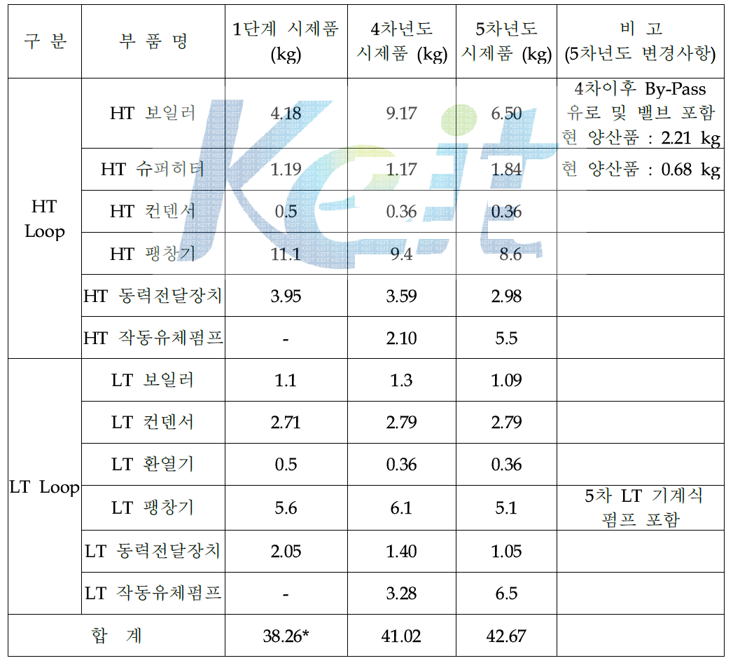 Co-Gen 시스템 개발 부품 중량