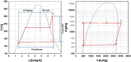 개발 Rankine Steam Cycle 기술의 HT Loop의 Cycle Diagram 예시