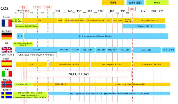 유럽의 국가별 CO2 세제 현황