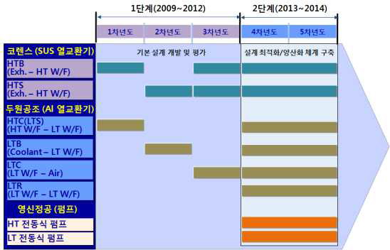 1세부과제 개발 일정