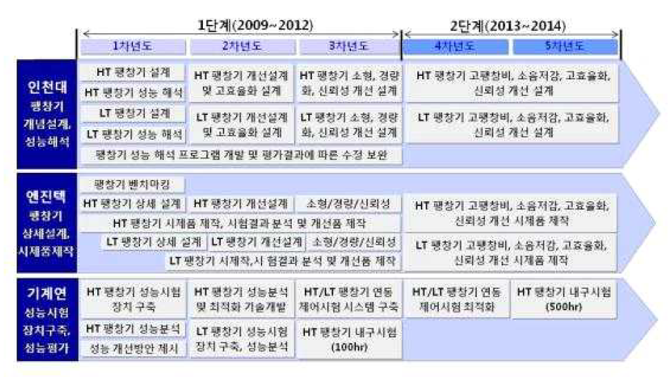 2세부과제 개발 일정