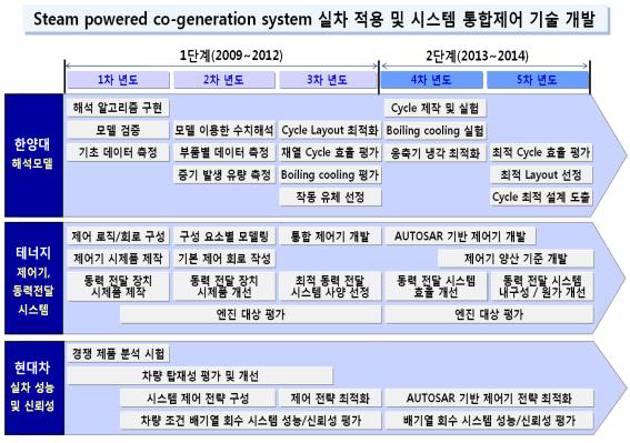 3세부과제 개발 일정