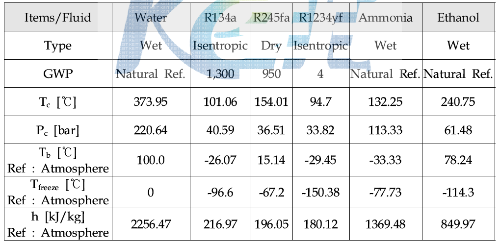 작동유체별 특징 비교
