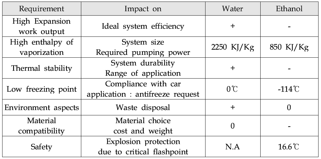 HT Loop측 작동유체로서의 물과 에탄올의 장단점 비교