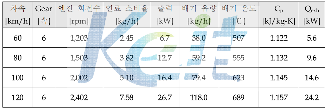 대상차량의 배기 열에너지 특성 조건