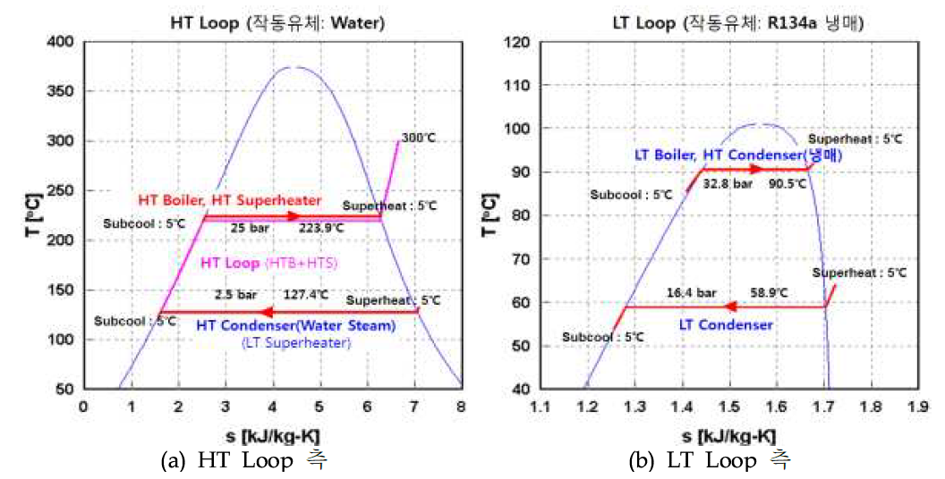 HT Loop 및 LT Loop의 작동유체 측 열교환기 성능 평가 조건