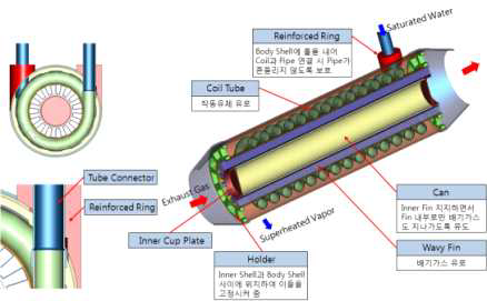 컨셉 설계안 – Fin & Helical Coil Tube