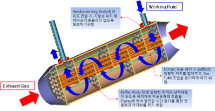 컨셉 설계안 – Shell & Spiral Tube