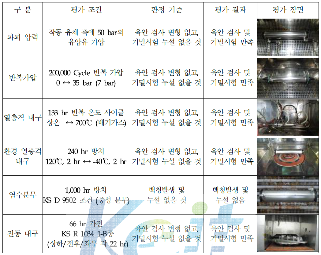 HT Boiler 시작품의 신뢰성 평가 결과