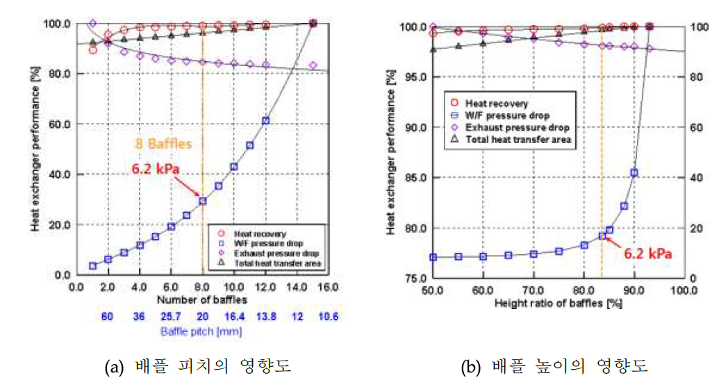 성능 해석 프로그램을 활용한 HT Superheater 설계