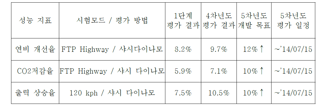 배기열 회수 시스템 차량 성능 내구성 평가 계획