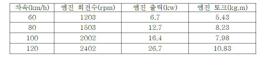 대상 엔진 운전 조건