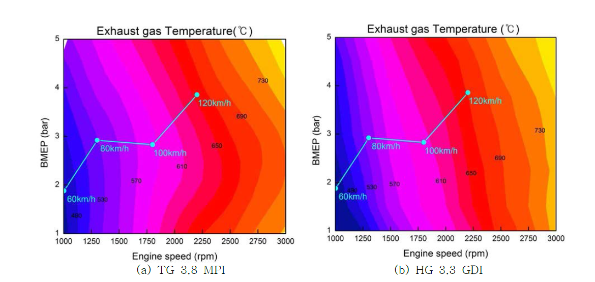 운전 조건별 배기 온도 비교