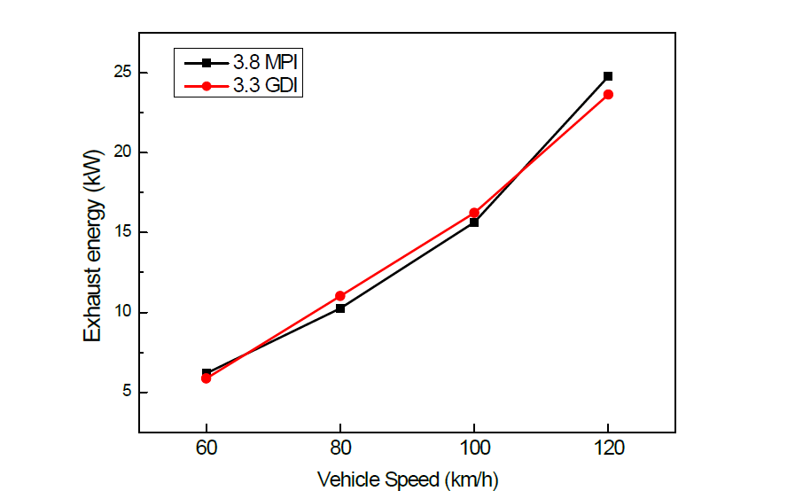 차량 속도에 따른 엔진 별 배기 에너지 비교