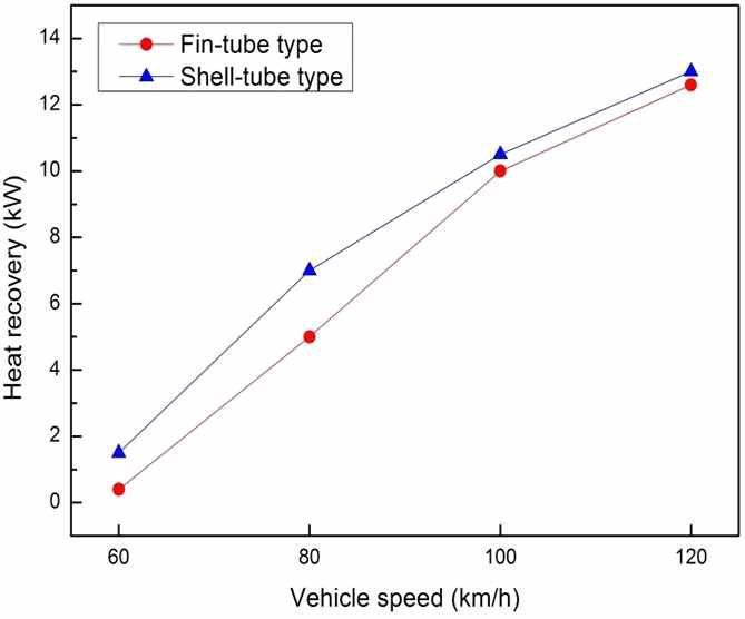 열교환기 종류에 따른 차량 속도별 작동유체의 열회수율