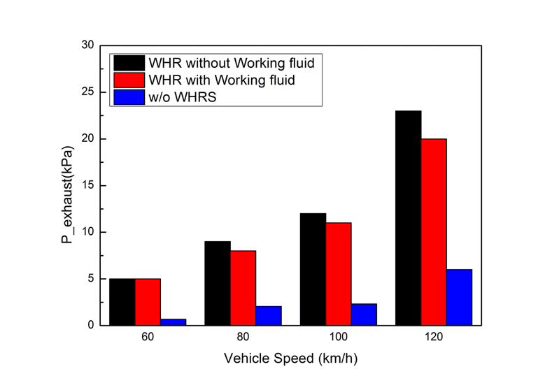 작동유체 상태에 따른 차량 속도 별 배압 특성